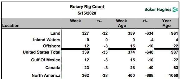 Name:  BH Rig Count 2020-05-15.PNG
Views: 473
Size:  38.6 KB