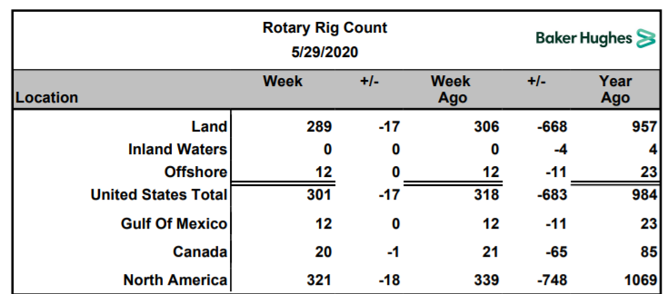 Name:  BH Rig Count 2020-05-29.PNG
Views: 390
Size:  72.4 KB