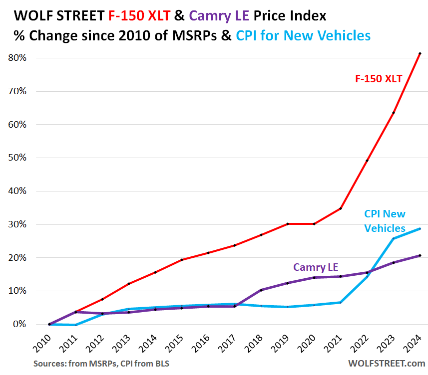 Name:  US-F150-Camry-CPI-new-vehicle-CPI-price-index-2023-12-15-PERCENT-2010.png
Views: 508
Size:  49.7 KB