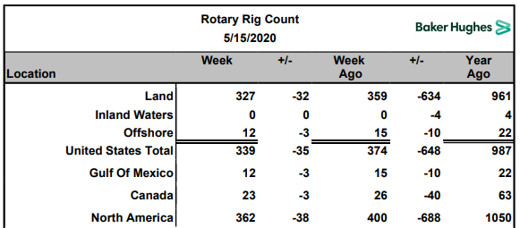 Name:  BH Rig Count 2020-05-15.PNG
Views: 468
Size:  38.6 KB