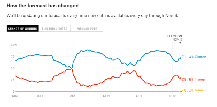 Name:  538 2016 Forecast changes.PNG
Views: 277
Size:  27.3 KB