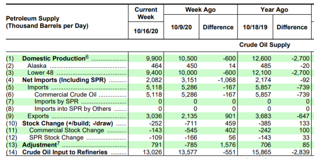 Name:  EIA weekly petrolum report 2020-10-21.PNG
Views: 629
Size:  132.1 KB