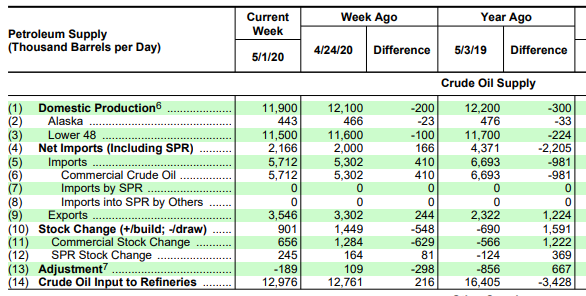 Name:  EIA Weekly Petroleum 2020-05-06.PNG
Views: 649
Size:  77.1 KB