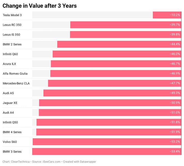 Name:  Tesla-Model-3-depreciation-change-in-value-after-3-years-vs-competitors-iSeeCars-CleanTechnica.jpg
Views: 230
Size:  46.4 KB