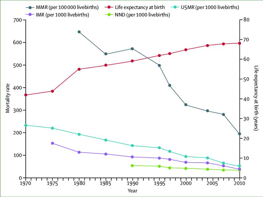 Name:  Life-expectancy-and-various-mortality-rates-in-Bangladesh-1970-2010-Data-from.jpg
Views: 429
Size:  45.7 KB
