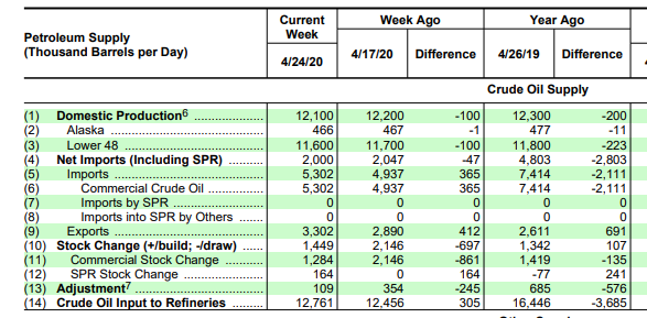 Name:  EIA Weekly report 2020-4-24.PNG
Views: 545
Size:  71.6 KB
