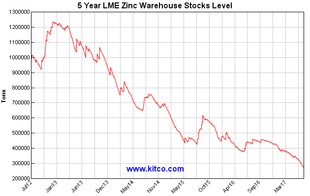 Name:  lme-warehouse-zinc-5y-Large.gif
Views: 255
Size:  17.8 KB