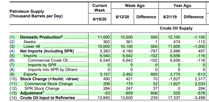 Name:  EIA Weekly Petroleum 2020-06-24.PNG
Views: 1222
Size:  99.3 KB