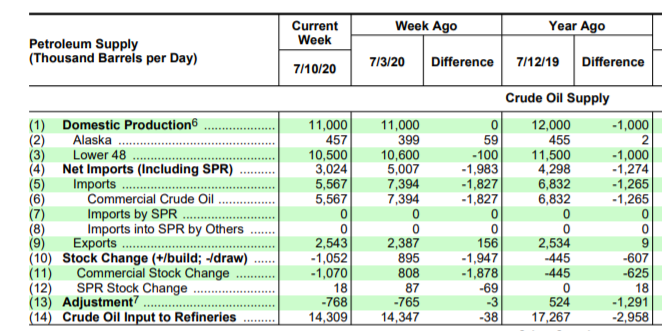 Name:  EIA weekly petrolum report 2020-07-15.PNG
Views: 839
Size:  134.8 KB