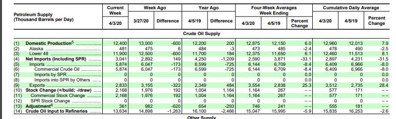 Name:  EIA weekly petroleum 2020-04-07.PNG
Views: 820
Size:  78.6 KB