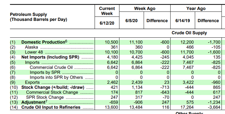 Name:  EIA weekly petroleum 2020-06-12.PNG
Views: 903
Size:  100.6 KB