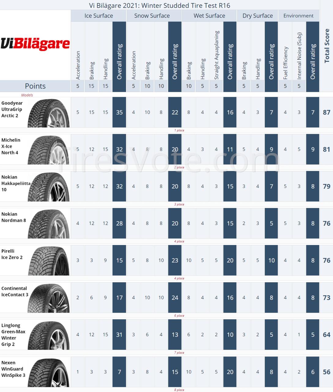 Name:  vi-bilagare-2021-winter-studded-tire-test-r16_1_1.jpg
Views: 340
Size:  149.0 KB