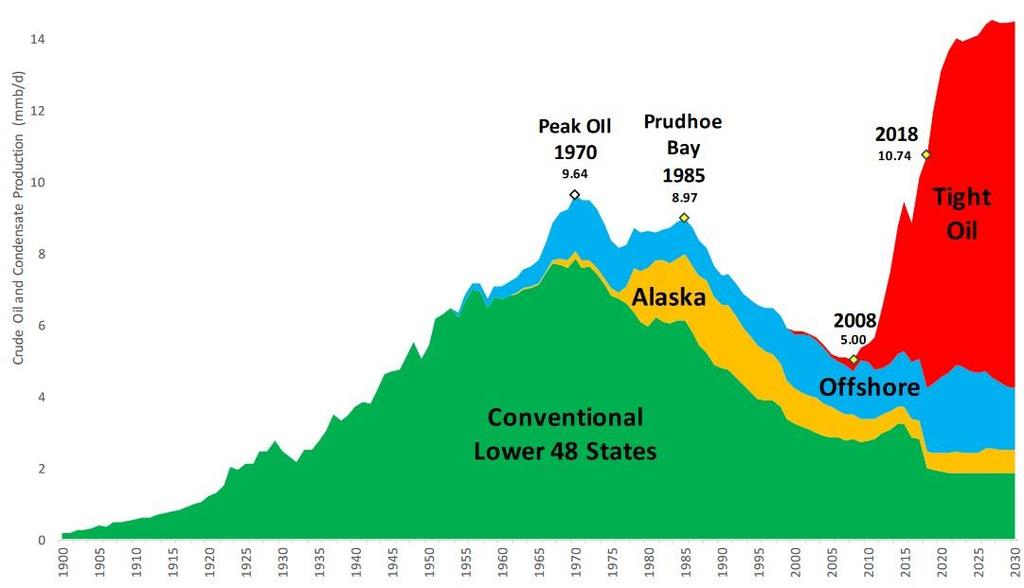 Name:  USA Oil production.jpg
Views: 495
Size:  40.7 KB