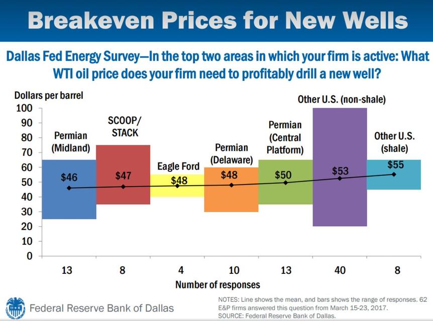 Name:  Breakeven Price of new oil well.jpg
Views: 521
Size:  67.1 KB