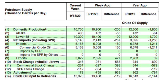 Name:  EIA weekly petrolum report 2020-09-23.PNG
Views: 1144
Size:  134.9 KB