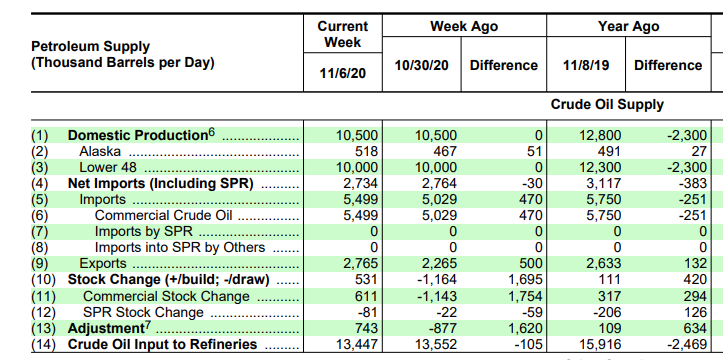 Name:  EIA weekly petrolum report 2020-11-11.PNG
Views: 525
Size:  99.6 KB