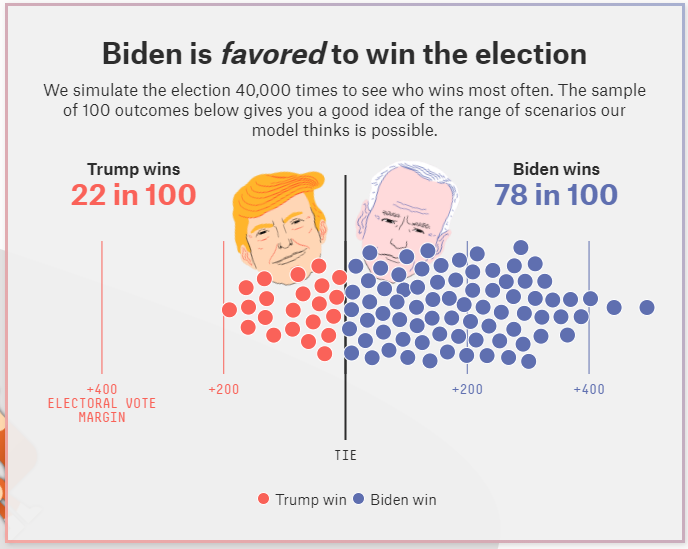 Name:  Trump Election Prediction 2020-09-28.PNG
Views: 565
Size:  88.2 KB