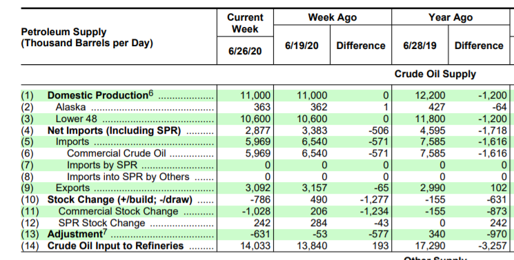 Name:  EIA weekly petrolum report 2020-07-01.PNG
Views: 1137
Size:  154.2 KB